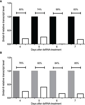 SmTAL-9, a Member of the Schistosoma mansoni Tegument Allergen-Like Family, Is Important for Parasite Survival and a Putative Target for Drug/Vaccine Development